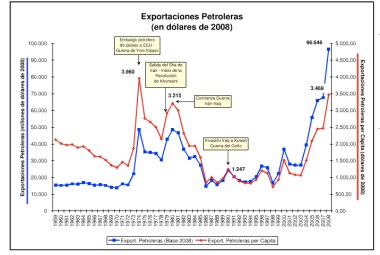 Oil Revenues per capita