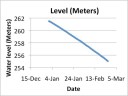 Waterlevel