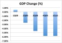 GDP2010