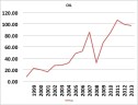 OIL